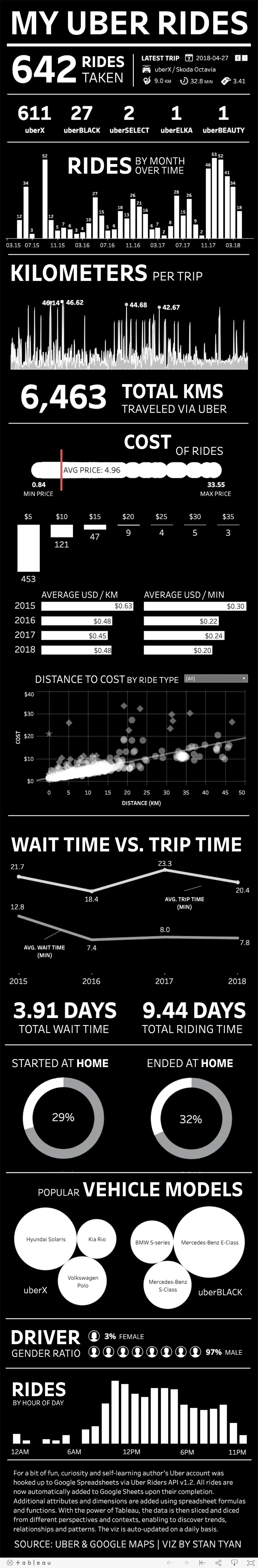 Preview of the My Uber Rides Tableau dashboard.